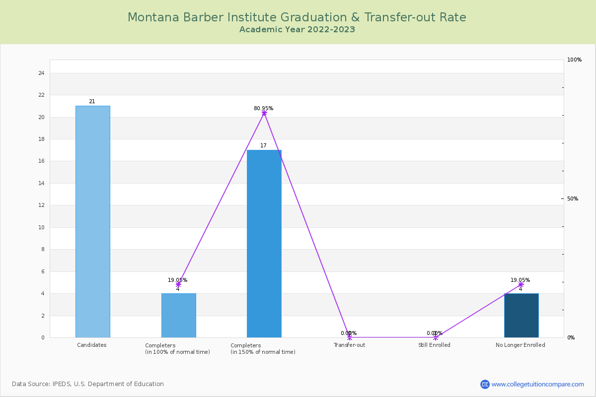 Montana Barber Institute graduate rate