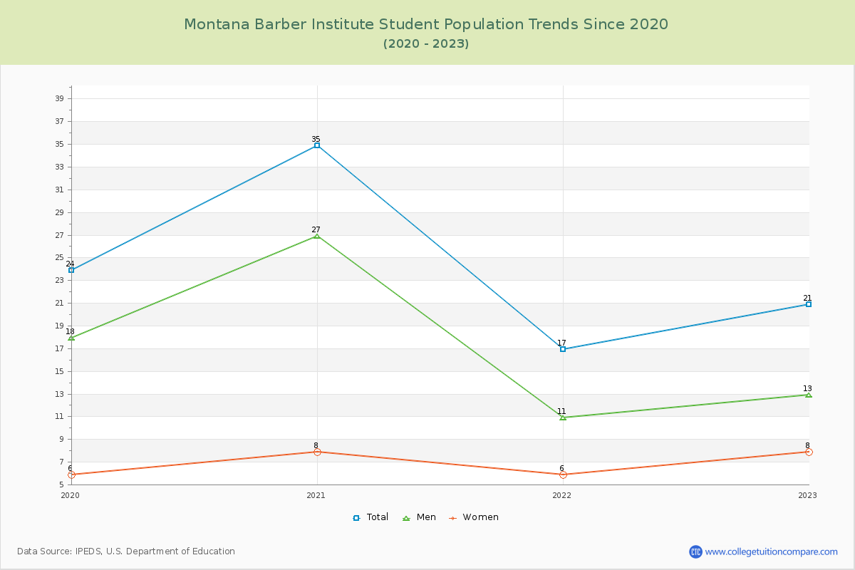 Montana Barber Institute Enrollment Trends Chart