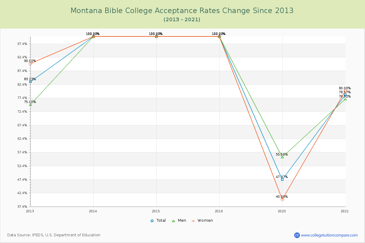 Montana Bible College Acceptance Rate Changes Chart
