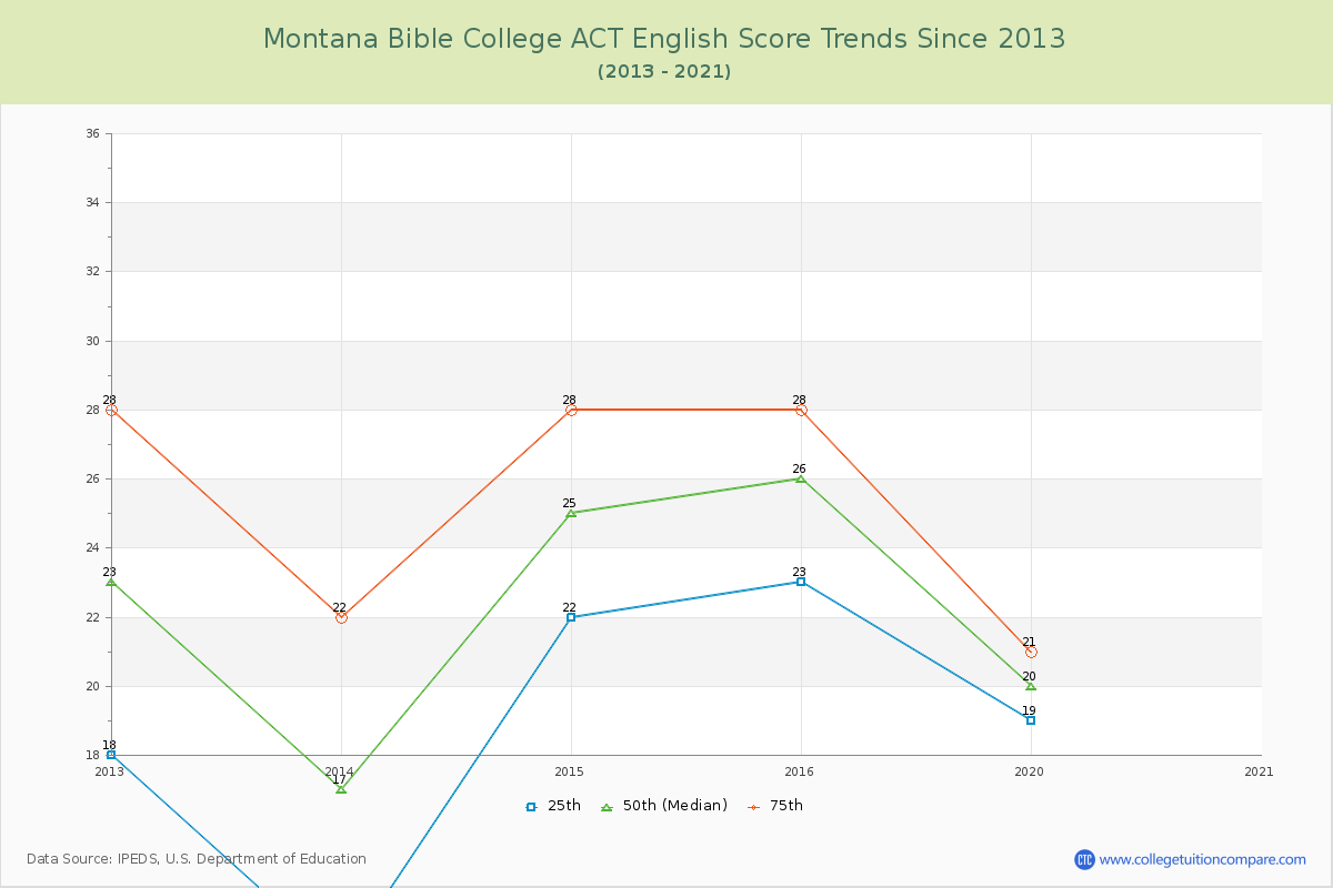 Montana Bible College ACT English Trends Chart