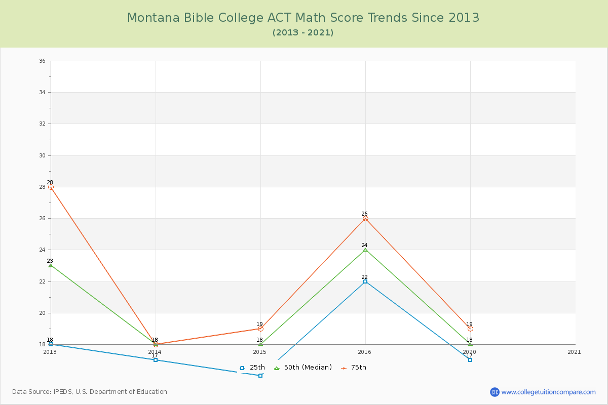 Montana Bible College ACT Math Score Trends Chart