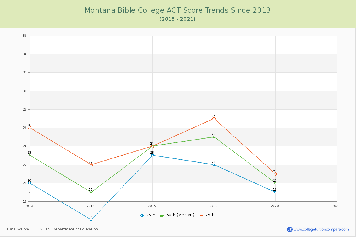 Montana Bible College ACT Score Trends Chart