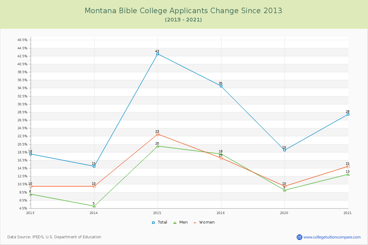 Montana Bible College Number of Applicants Changes Chart