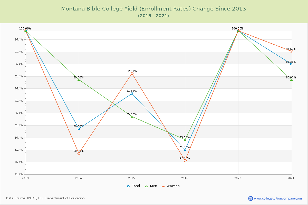 Montana Bible College Yield (Enrollment Rate) Changes Chart