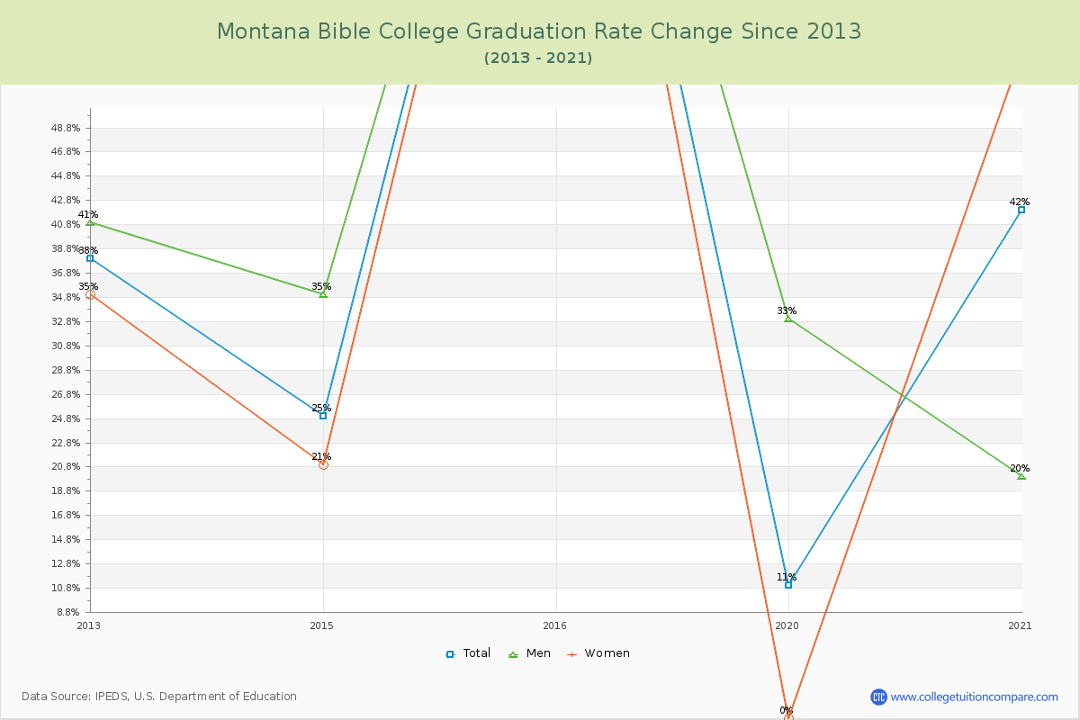 Montana Bible College Graduation Rate Changes Chart