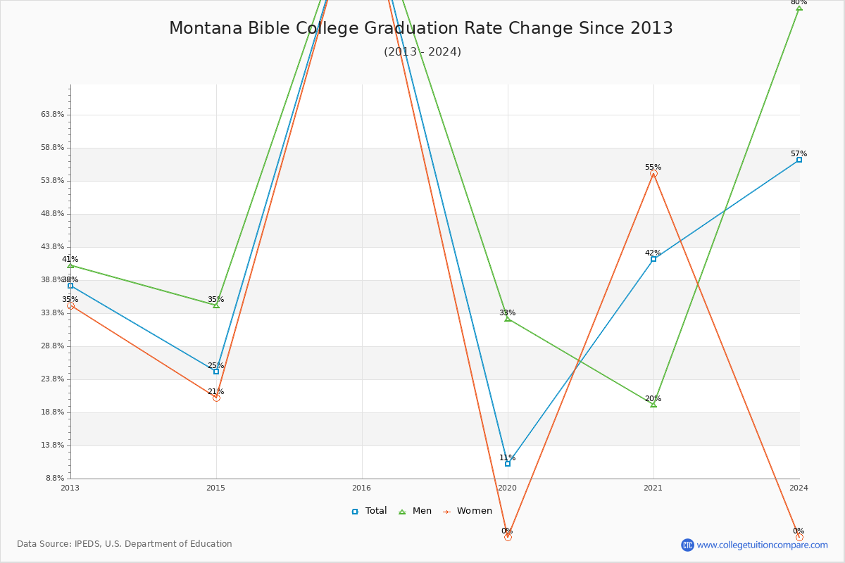 Montana Bible College Graduation Rate Changes Chart