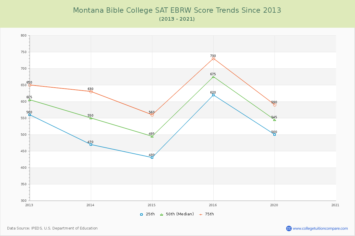 Montana Bible College SAT EBRW (Evidence-Based Reading and Writing) Trends Chart