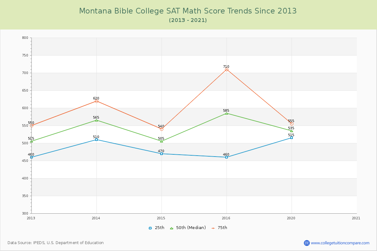 Montana Bible College SAT Math Score Trends Chart