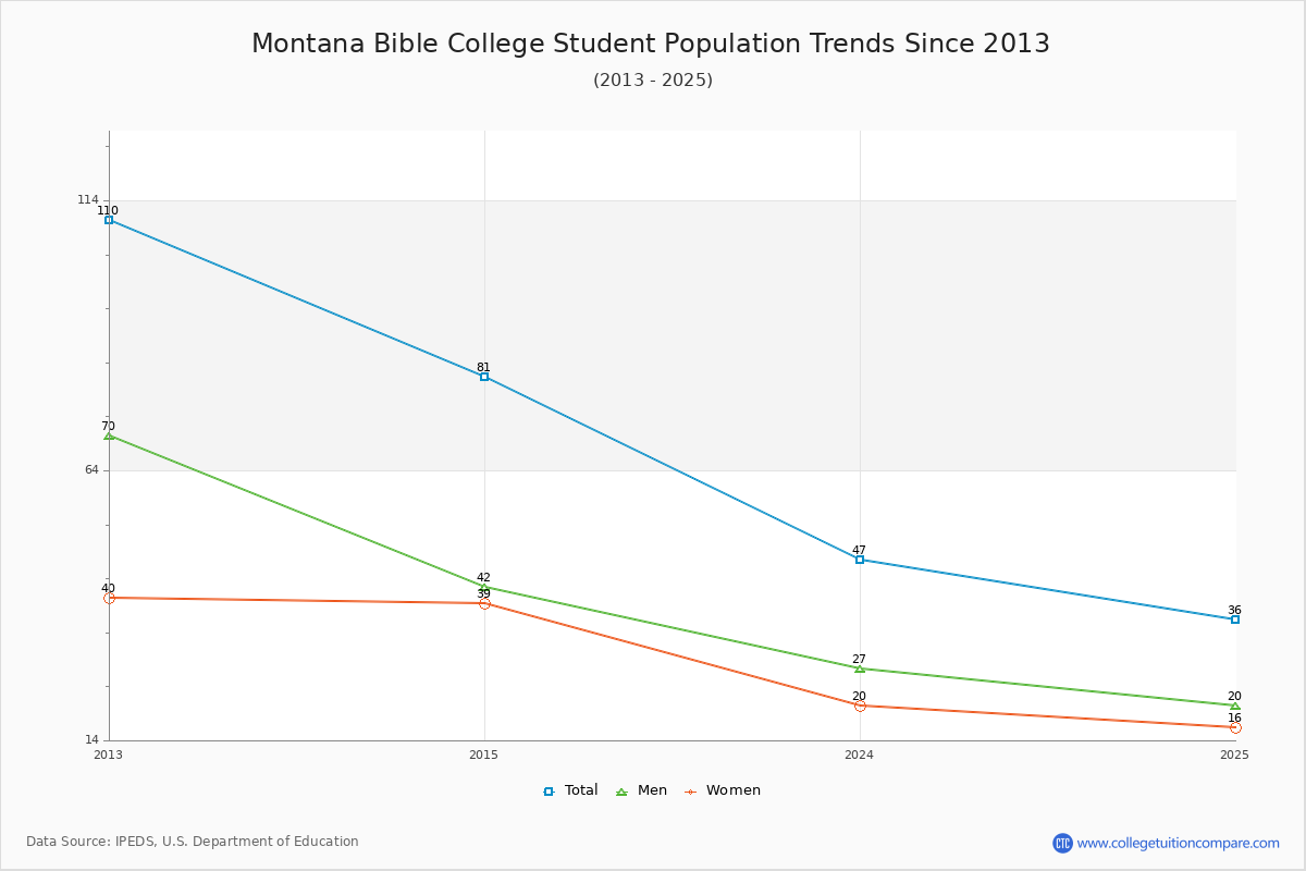 Montana Bible College Enrollment Trends Chart