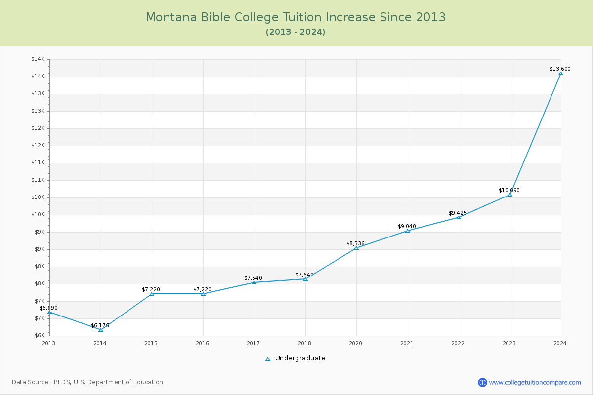 Montana Bible College Tuition & Fees Changes Chart