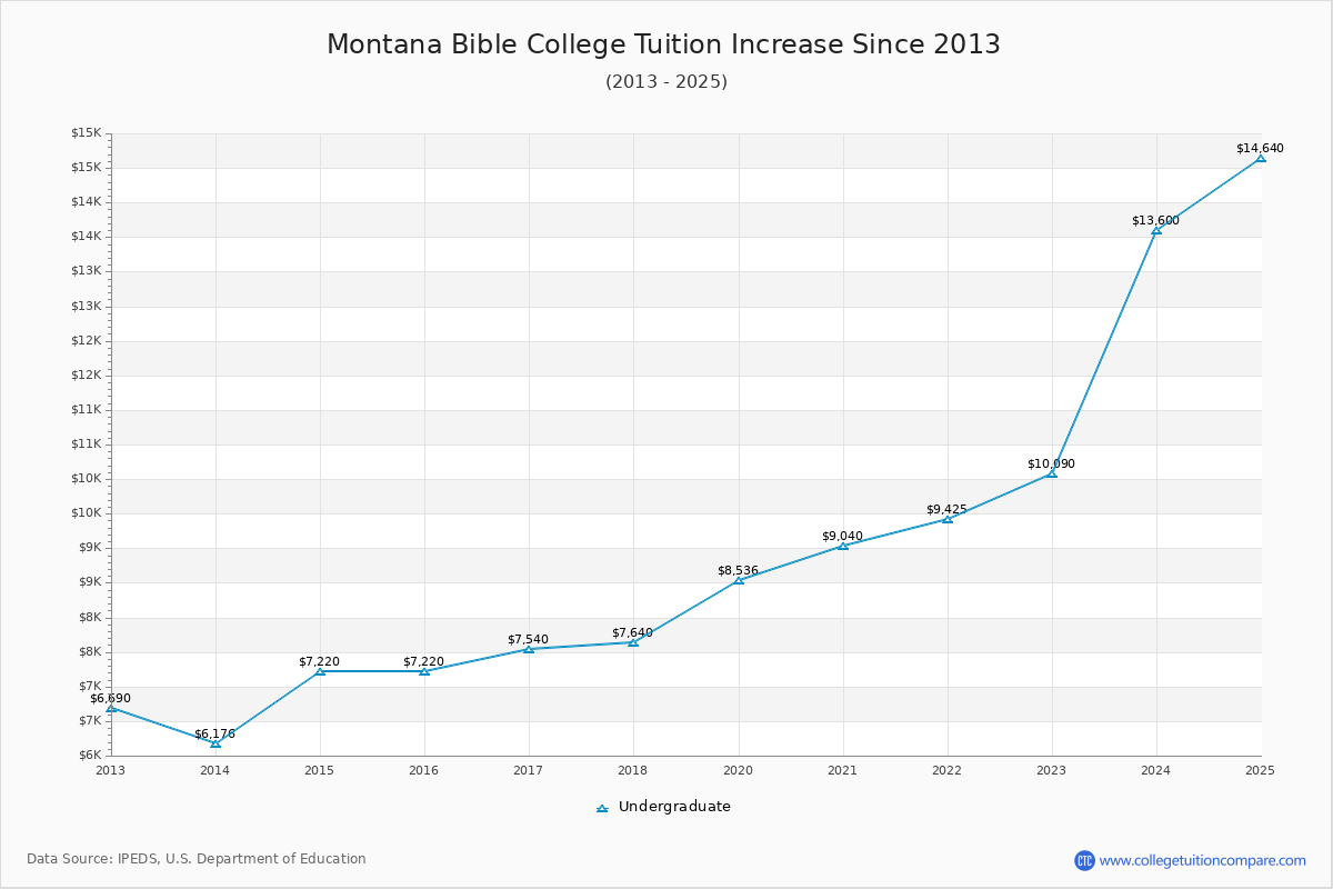 Montana Bible College Tuition & Fees Changes Chart