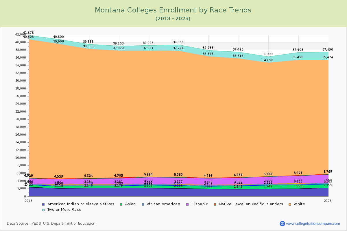 Montana  Colleges Student Population by Race Trends Chart