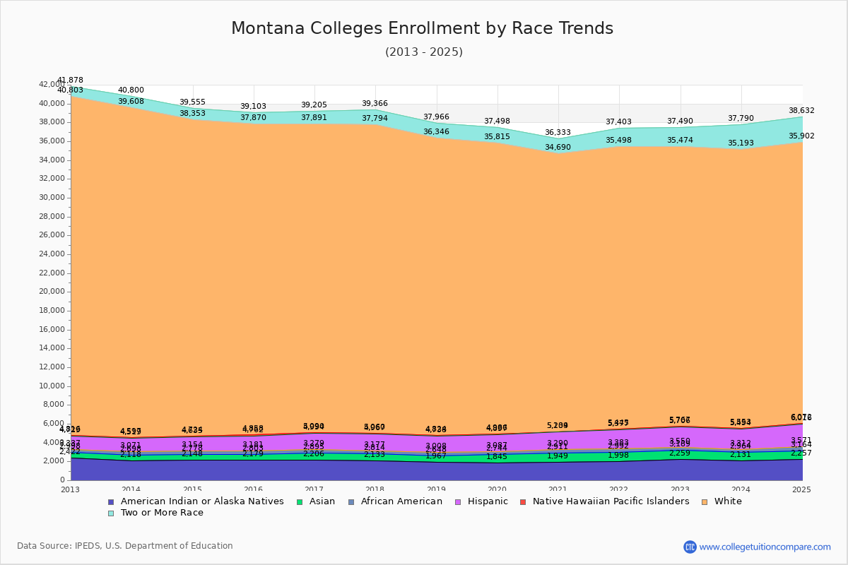 Montana Colleges Student Population by Race Trends Chart