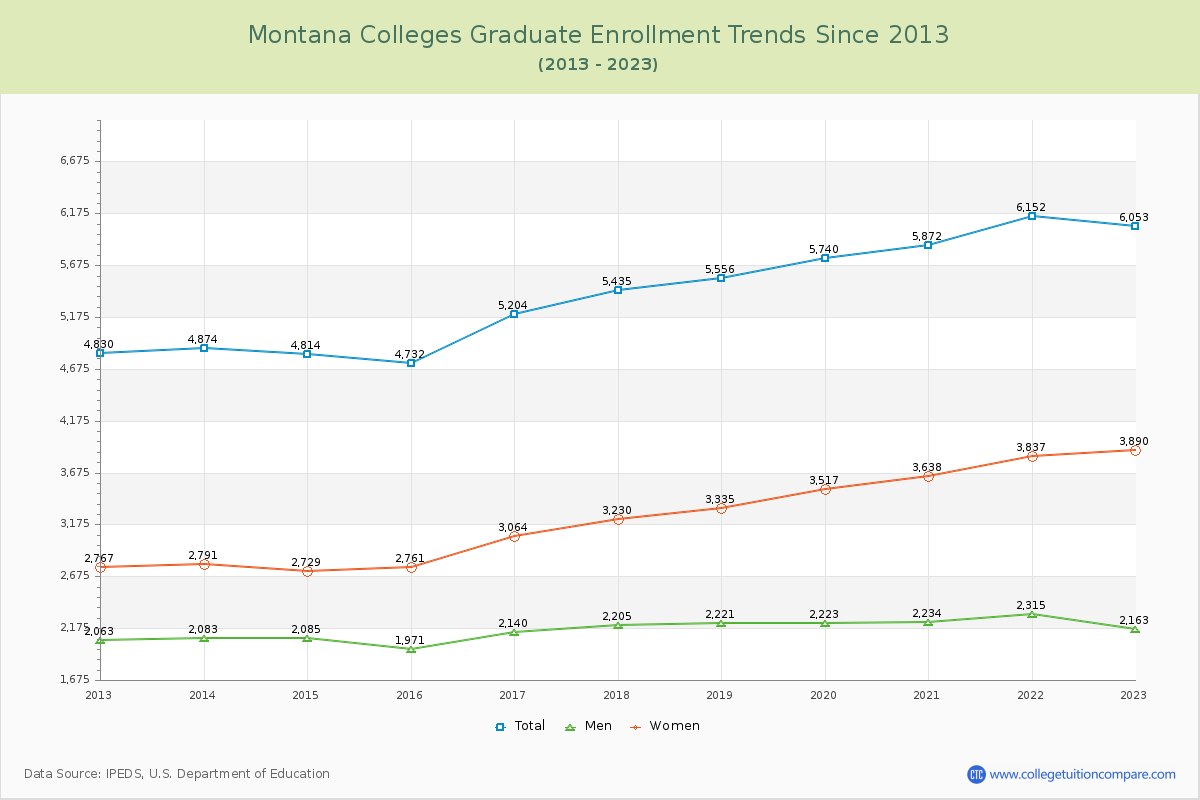Montana  Colleges Graduate Enrollment Trends Chart