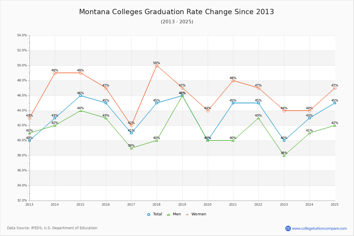 Montana Colleges Graduation Rate Trends Chart