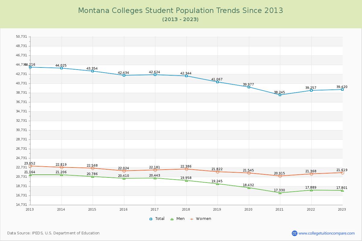 Montana  Colleges Student Population Trends Chart