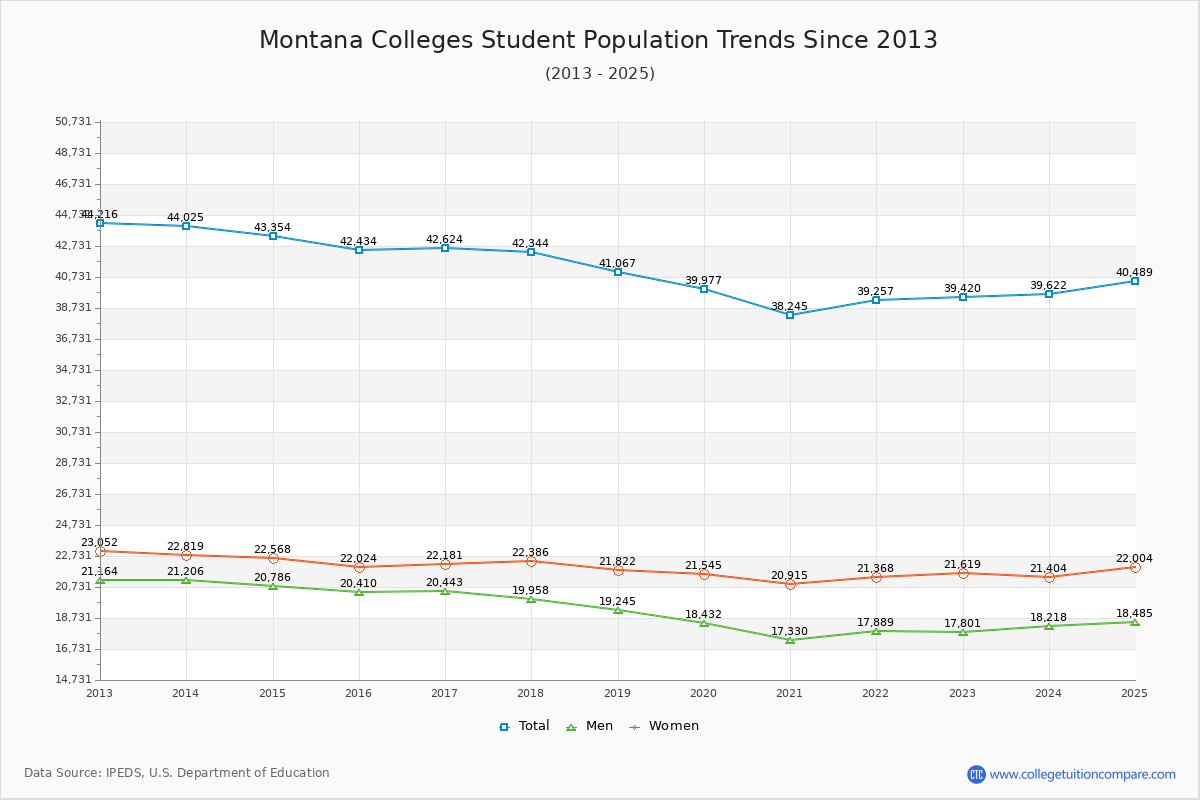 Montana Colleges Student Population Trends Chart