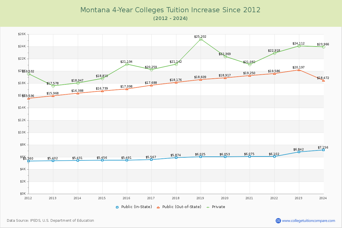 Montana 4-Year Colleges Tuition & Fees Trend Chart