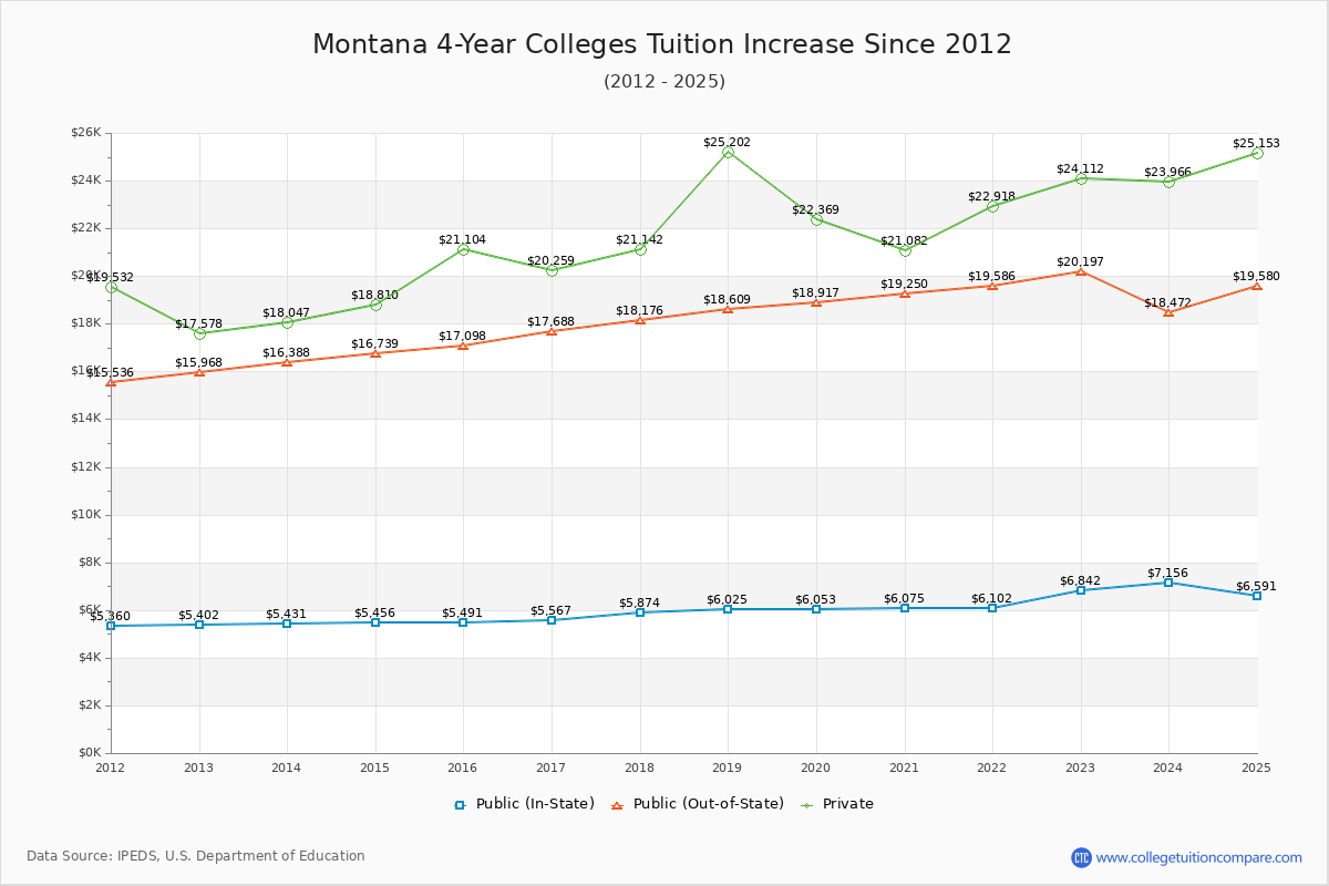 Montana 4-Year Colleges Tuition & Fees Trend Chart