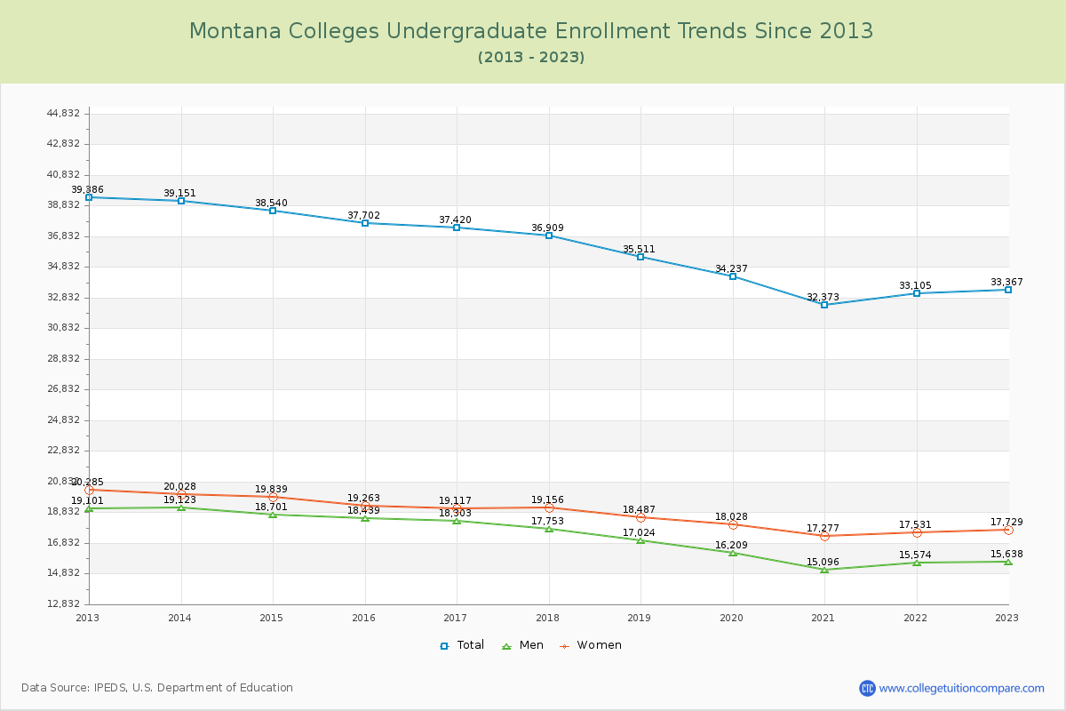 Montana  Colleges Undergraduate Enrollment Trends Chart