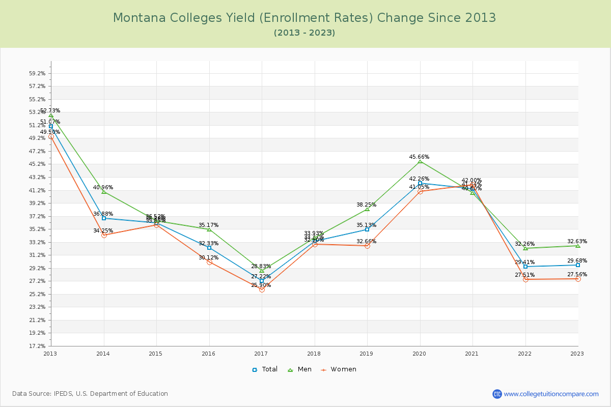 Montana  Colleges Yield (Enrollment Rate) Changes Chart
