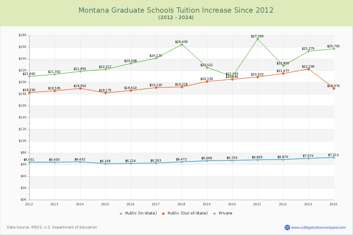 Montana Graduate Schools Tuition & Fees Trend Chart