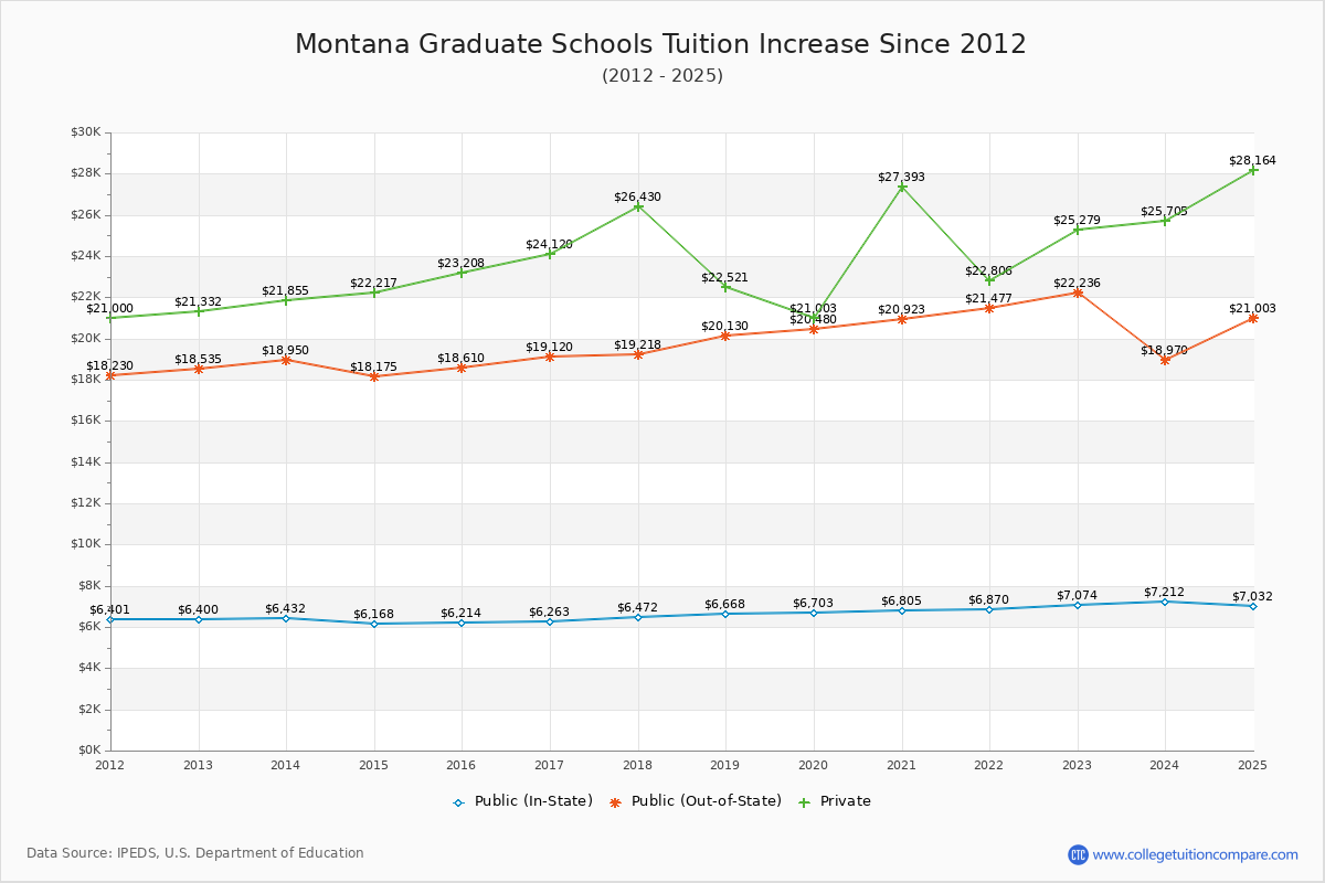 Montana Graduate Schools Tuition & Fees Trend Chart