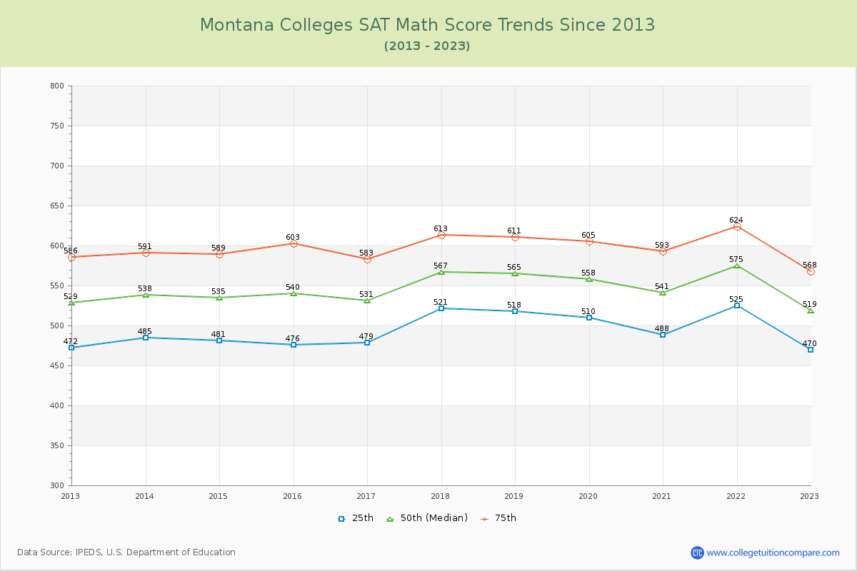 Montana  Colleges SAT Math Score Trends Chart