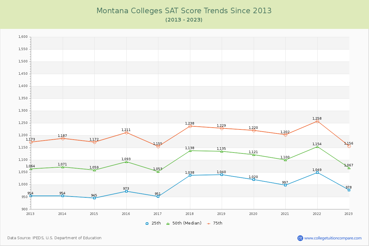 Montana  Colleges SAT Score Trends Chart