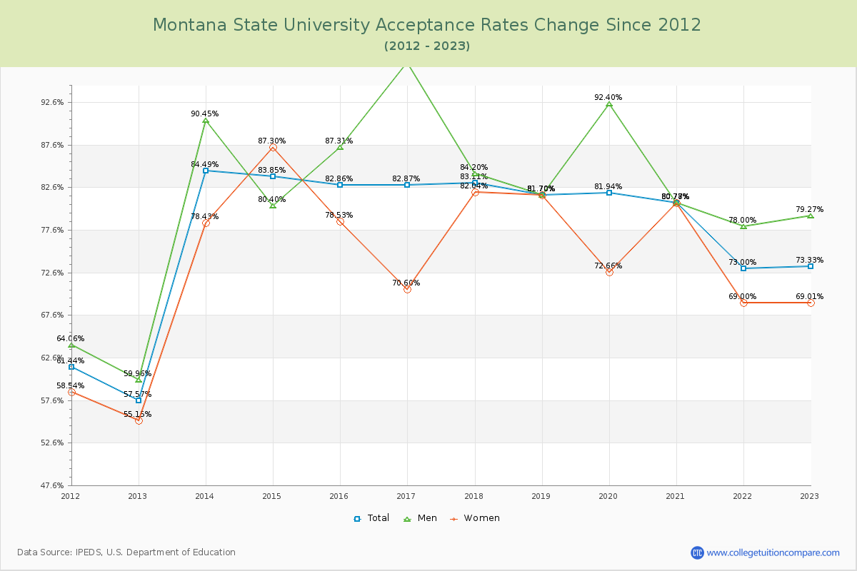 Montana State University Acceptance Rate Changes Chart