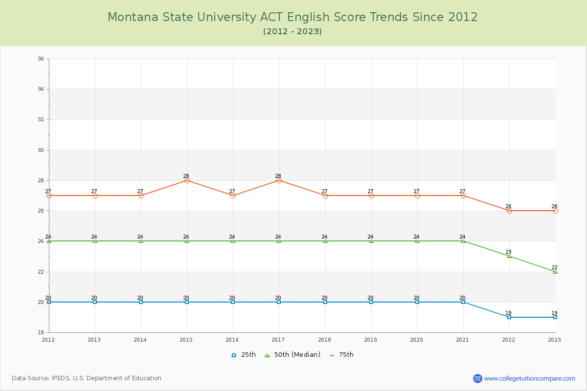 Montana State University ACT English Trends Chart