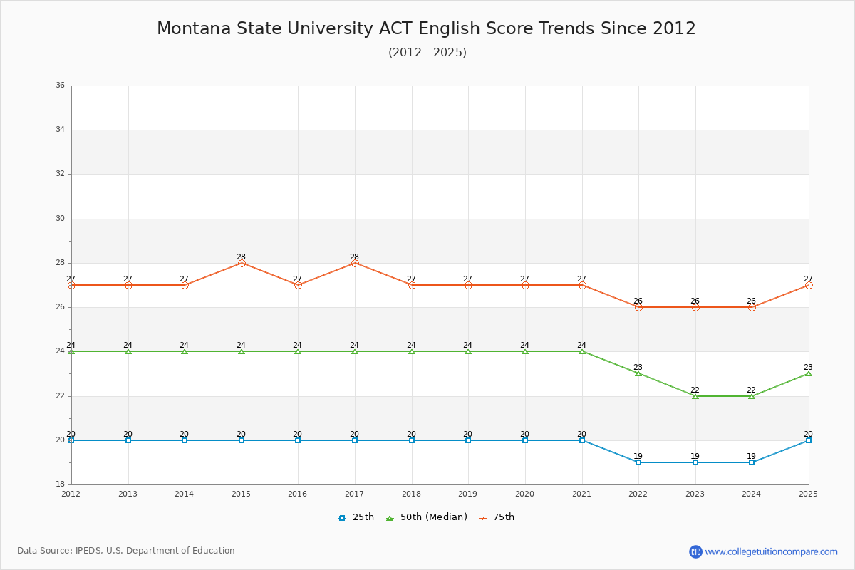 Montana State University ACT English Trends Chart