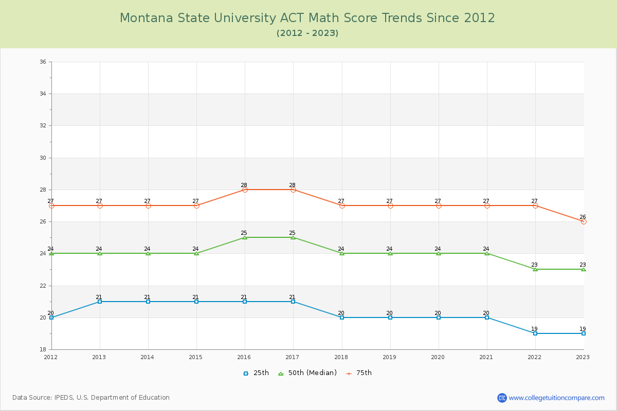 Montana State University ACT Math Score Trends Chart