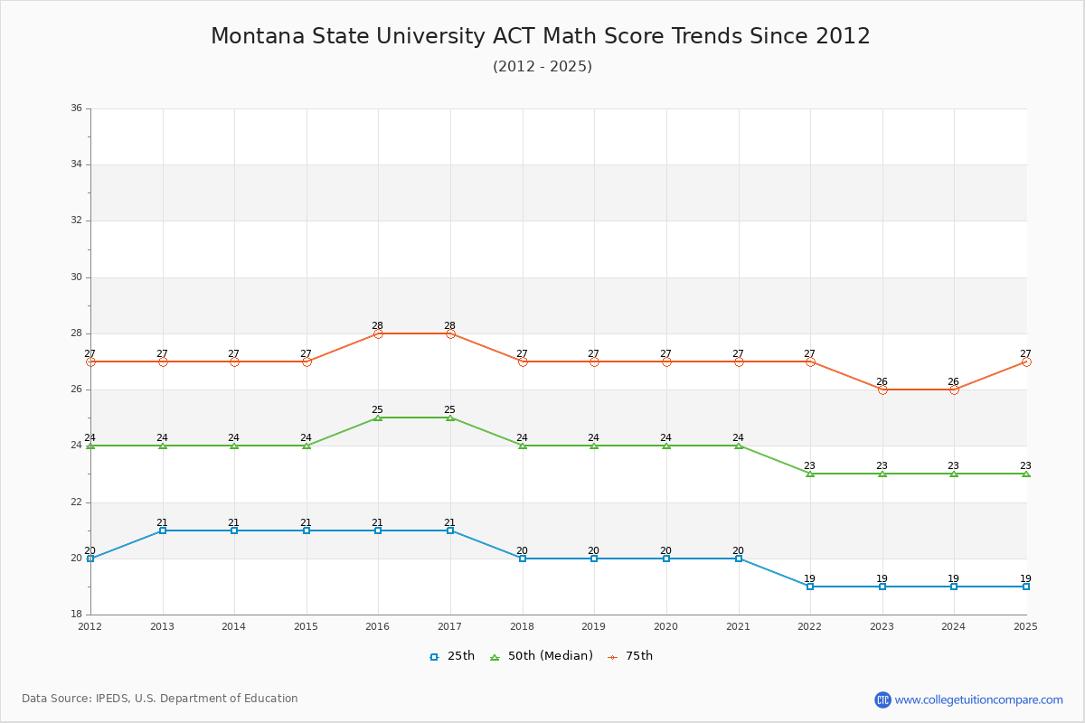 Montana State University ACT Math Score Trends Chart