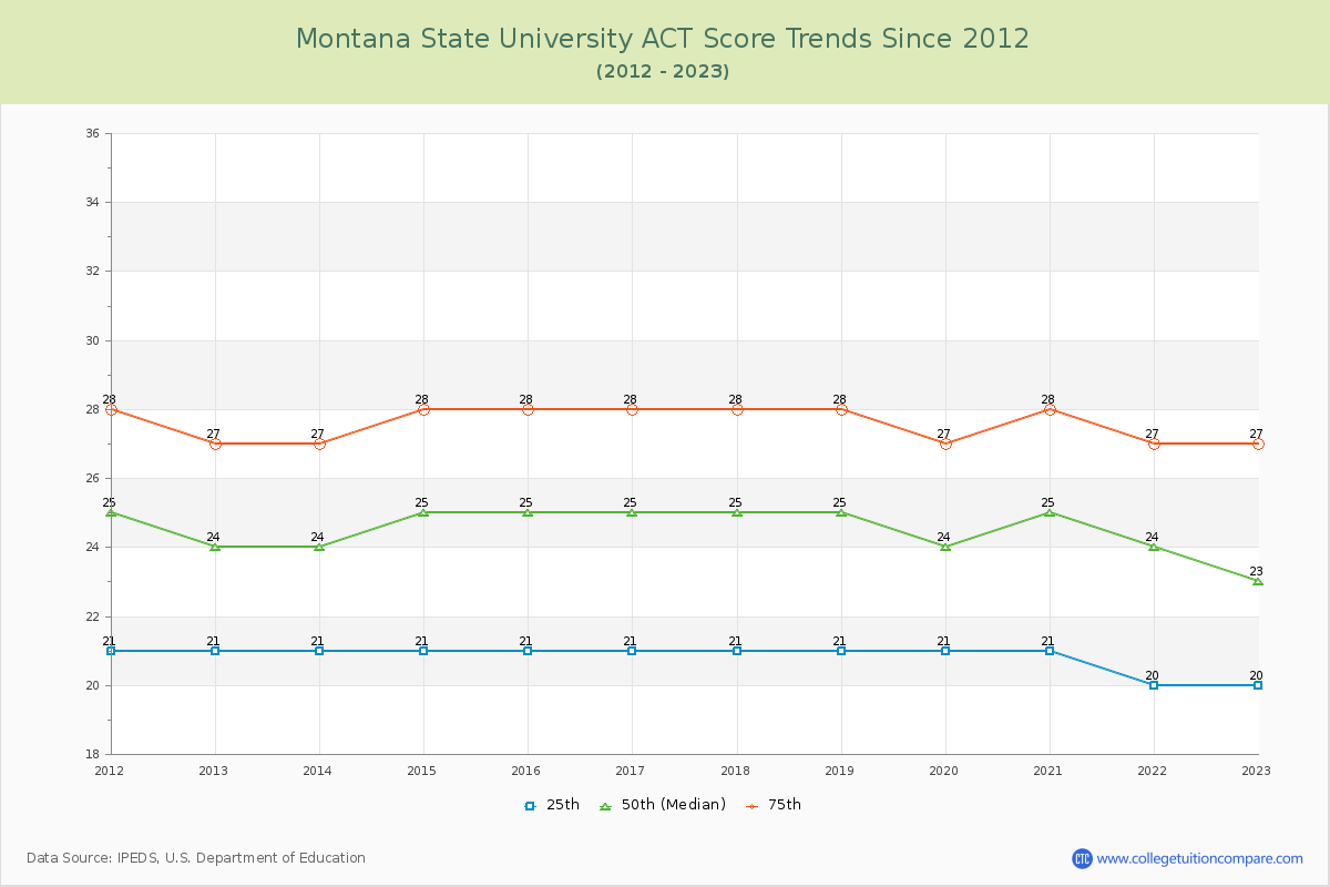 Montana State University ACT Score Trends Chart