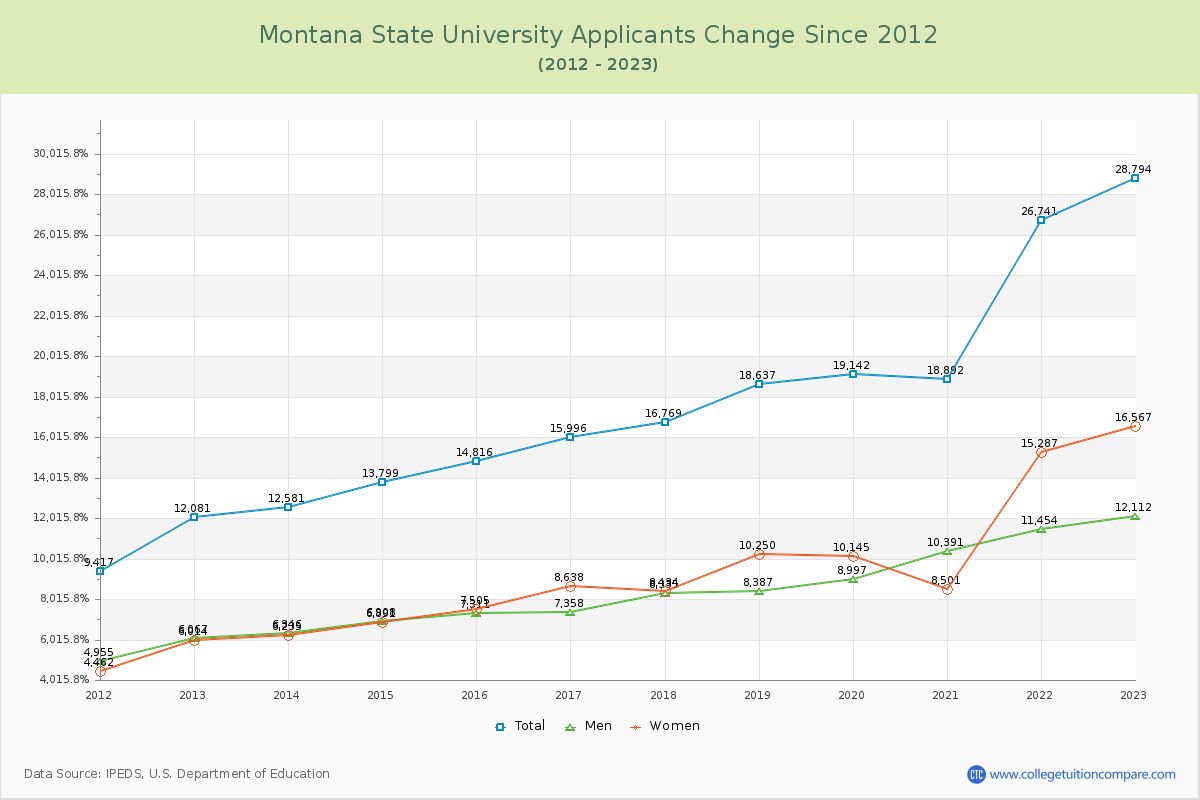 Montana State University Number of Applicants Changes Chart