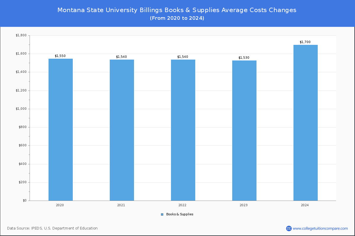 Montana State University Billings - Books and Supplies Costs