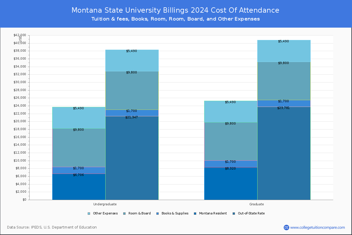 Montana State University Billings - COA
