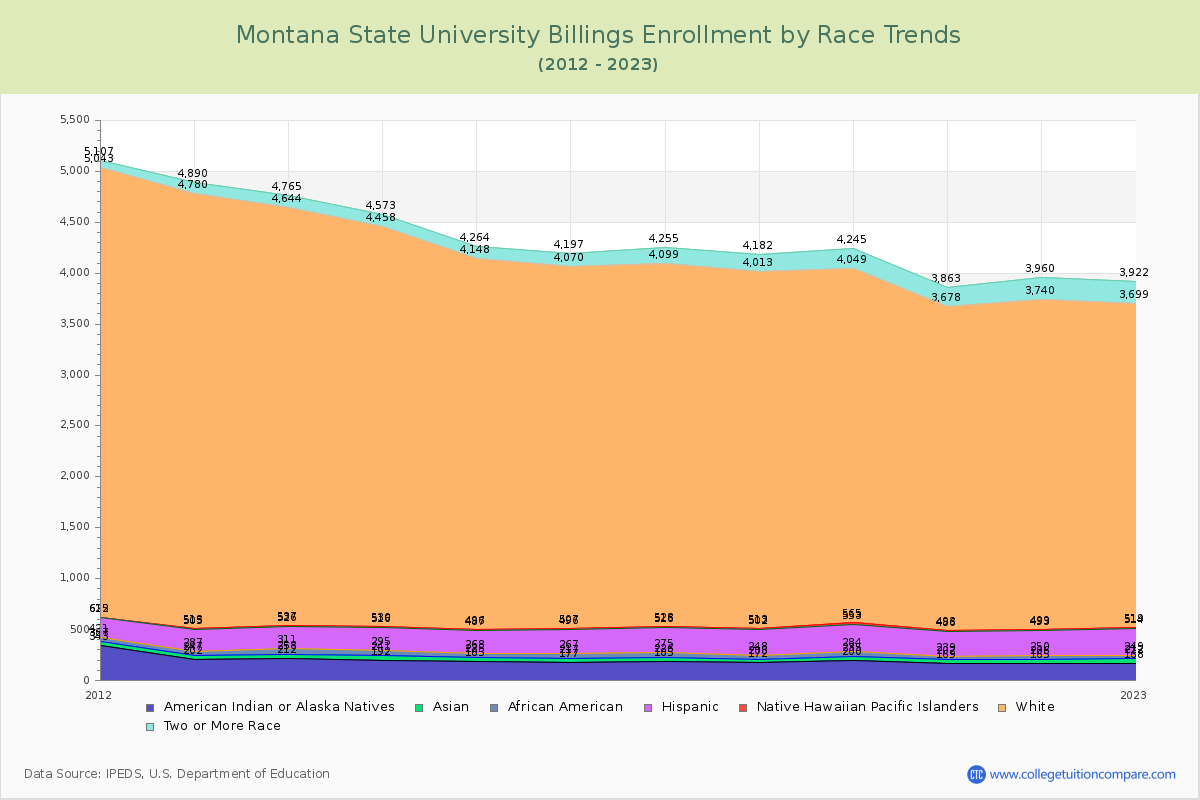 Montana State University Billings Enrollment by Race Trends Chart