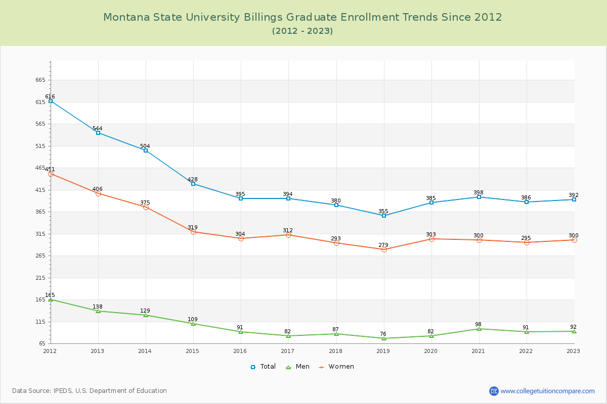 Montana State University Billings Graduate Enrollment Trends Chart