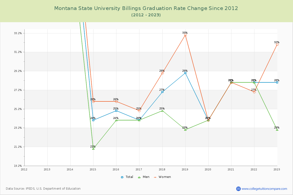 Montana State University Billings Graduation Rate Changes Chart