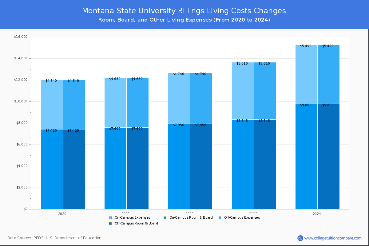 Montana State University Billings - Room and Board Coost Chart