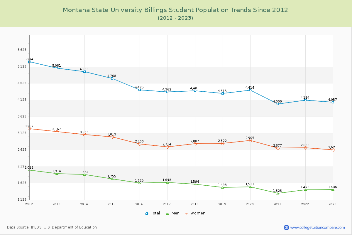Montana State University Billings Enrollment Trends Chart