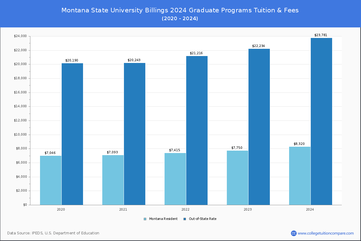 Montana State University Billings - Graduate Tuition Chart