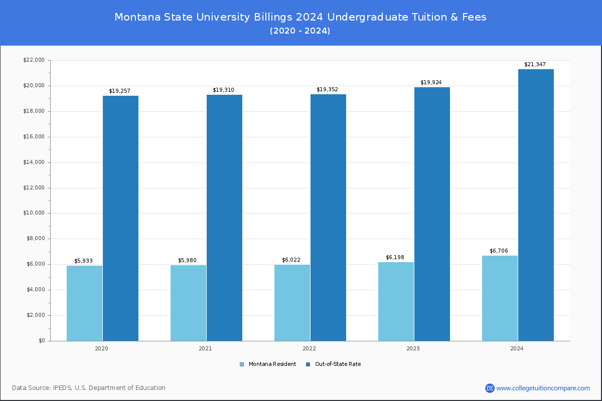 Montana State University Billings - Undergraduate Tuition Chart