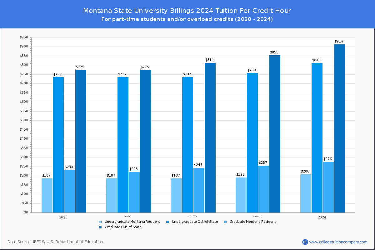 Montana State University Billings - Tuition per Credit Hour