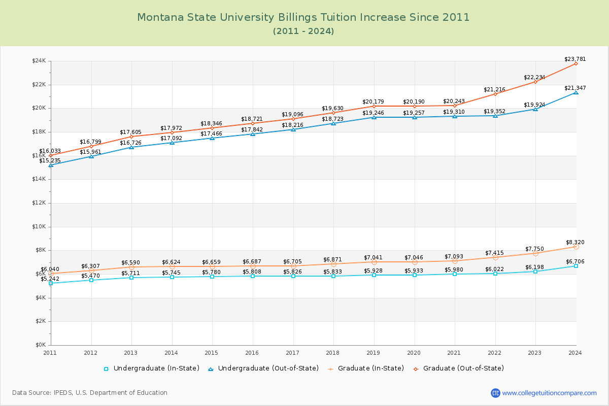 Montana State University Billings Tuition & Fees Changes Chart