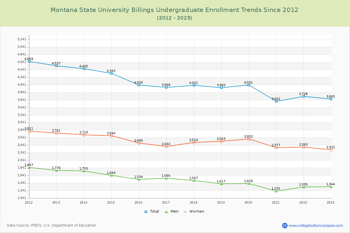 Montana State University Billings Undergraduate Enrollment Trends Chart