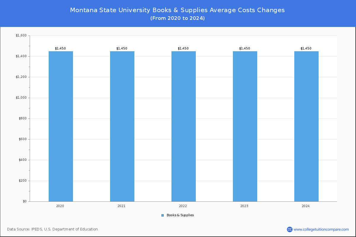 Montana State University - Books and Supplies Costs