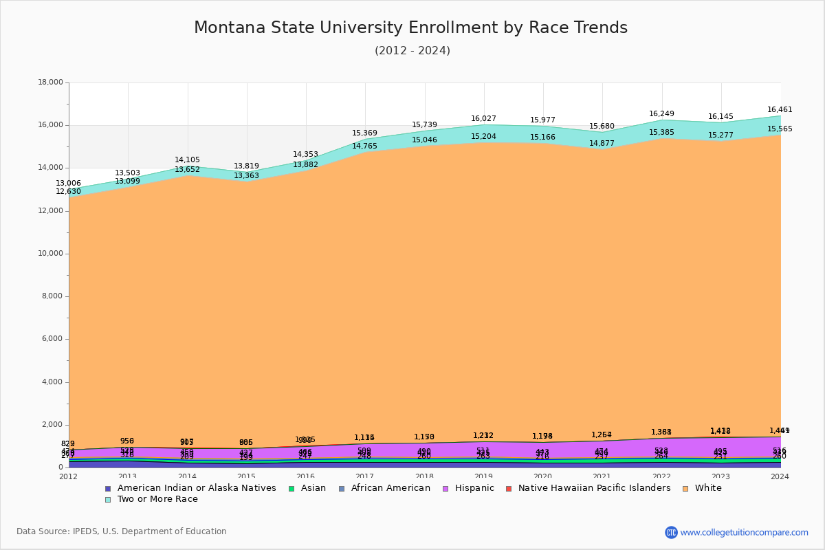 MSU Enrollment Trends